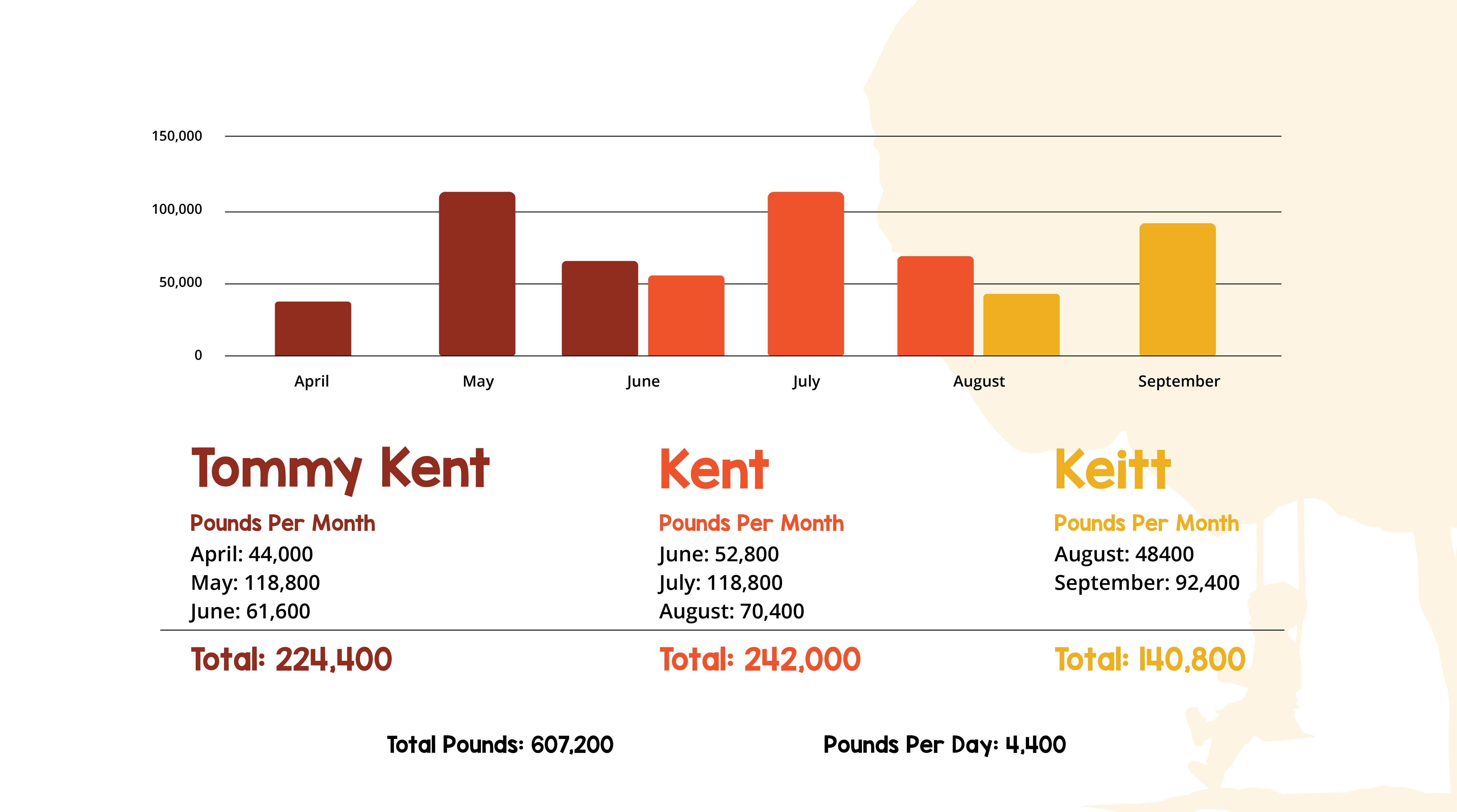 Monthly mango harvesting totals for tommy kent mangos, kent mangos, and keitt mangos.